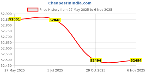 amazon.in Ubiquiti UniFi Cloud Key (UC-CK) Price History Graph from 27 May 2025 to 1 Nov 2025