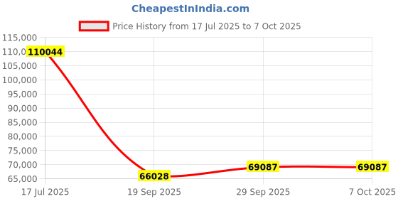 amazon.in UBIQUITI UniFi Dream Machine - All-in-one Home/Office Network Solution - USG, UniFi Controller, WiFi AP, and Gigabit Switch Price History Graph from 17 Jul 2025 to 7 Oct 2025
