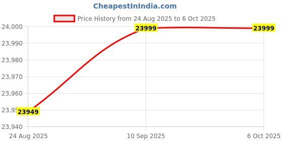 amazon.in Ubiquiti UniFi Express Wifi6 Cloud Gateway Price History Graph from 24 Aug 2025 to 6 Oct 2025