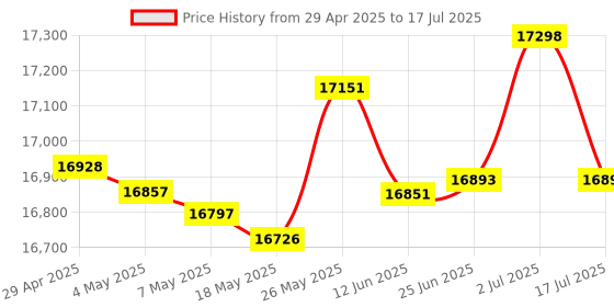 amazon.in Ubiquiti Unifi Flex Switch Adapter Kit | USW-Flex-Utility Price History Graph from 29 Apr 2025 to 17 Jul 2025