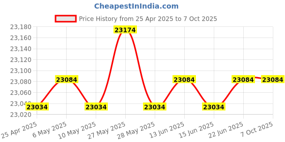 amazon.in Ubiquiti UniFi nanoHD Compact 802.11ac Wave2 MU-MIMO Enterprise Access Point (UAP-NanoHD-US) Price History Graph from 25 Apr 2025 to 6 Oct 2025