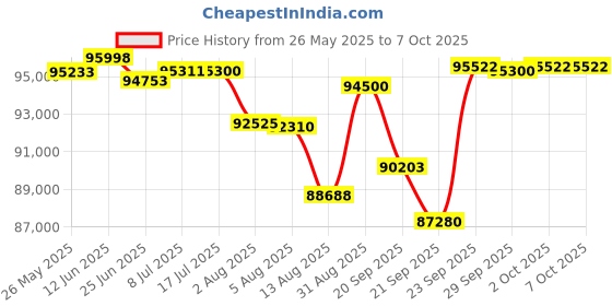amazon.in Ubiquiti UniFi SmartPower Redundant Power System Price History Graph from 26 May 2025 to 7 Oct 2025