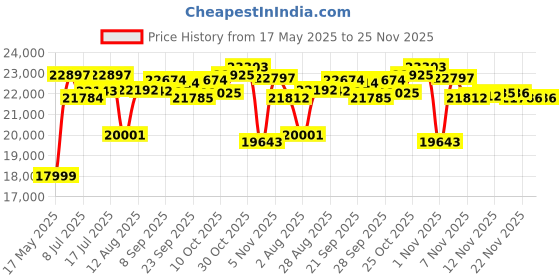 amazon.in Ubiquiti UniFi Switch Lite 8 PoE | 8-Port Gigabit Switch with 4 PoE+ 802.3at Ports (USW-Lite-8-PoE) Price History Graph from 17 May 2025 to 24 Nov 2025