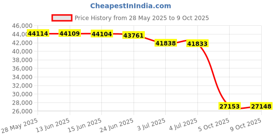 amazon.in Ubiquiti UniFi UAP-AC-PRO-US Dual Radio Access Point Price History Graph from 28 May 2025 to 9 Oct 2025