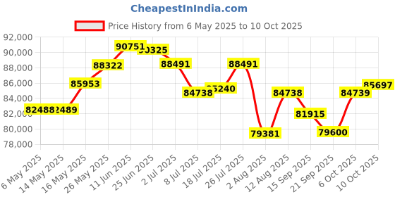 amazon.in Ubiquiti UniFi UVC-AI-Pro Video Camera Price History Graph from 6 May 2025 to 10 Oct 2025