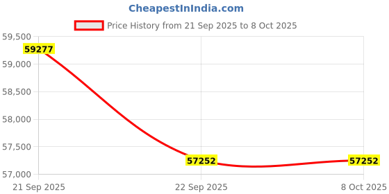 amazon.in Ubiquiti UTP-G3-Touch-Pro Price History Graph from 21 Sep 2025 to 7 Oct 2025
