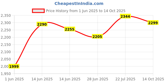 amazon.in Ubisoft Assassin's Creed Mirage Game for PS5 Price History Graph from 1 Jun 2025 to 14 Oct 2025