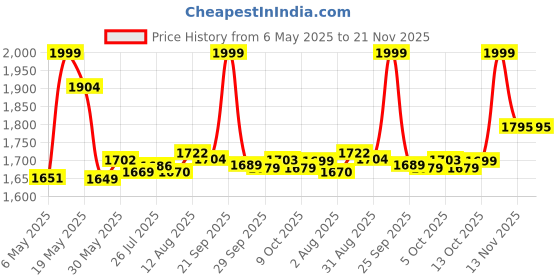 amazon.in Ubisoft Assassin'S Creed Mirage | Standard Edition | Playstation 5 Price History Graph from 6 May 2025 to 21 Nov 2025
