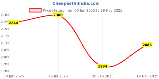 amazon.in Ubisoft Prince Of Persia: The Lost Crown | Sandard Edition | Playstation 5 Price History Graph from 30 Jun 2025 to 19 Nov 2025