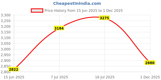 amazon.in Ubisoft Prince Of Persia: The Lost Crown | Standard Edition | Switch Price History Graph from 15 Jun 2025 to 1 Dec 2025