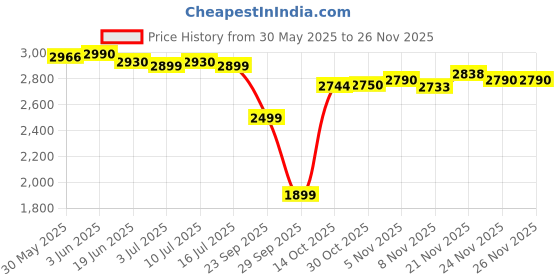 amazon.in Ubisoft The Crew Motorfest | Special Edition | Playstation 5 Price History Graph from 30 May 2025 to 24 Nov 2025