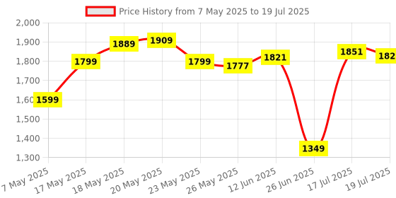 amazon.in Ubisoft Ubi Soft Far Cry 6 | Standard Edition | Playstation 5 (Ps5) Price History Graph from 7 May 2025 to 17 Jul 2025
