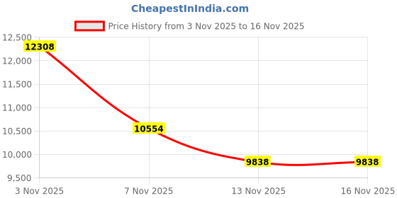 amazon.in Ubit PCIE WiFi Card WiFi Card 6E 5400Mbps (6GHz&5Ghz&2.4GHz) PCIe WiFi Card BT 5.2, WiFi Adapter mit OFDMA, Ultra-Low Latency, unterstützt Windows 10/11 (64bit) Price History Graph from 3 Nov 2025 to 16 Nov 2025