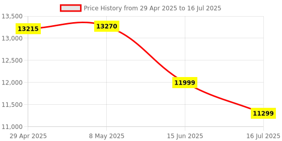 amazon.in UBITracer Multi-Sensor GPS (Business Edition): Location + Temperature. Up to 5-Year Battery Life. Vehicle Tracker. Monitor Trailer, Equipment, Cold Chain, Pallet. Subscription Required. Price History Graph from 29 Apr 2025 to 16 Jul 2025