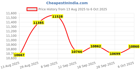 amazon.in UBITracer Multi-Sensor GPS: Track Rental and Shared Assets for up to 5 Years. Location Tracker + Temperature Monitor. Cellular Communication. Worldwide Coverage. Subscription Required. Price History Graph from 13 Aug 2025 to 6 Oct 2025