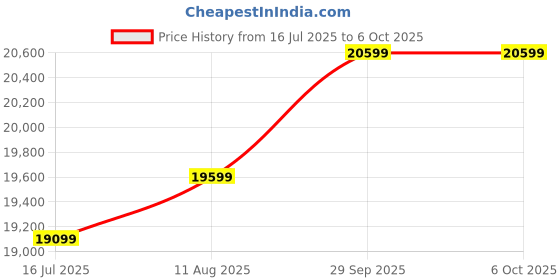 amazon.in UBITracer Temperature, Humidity, Light, Shock, Motion Monitor & GPS Tracker for RV, Car, Greenhouse, Pet, Fridge, Cooler, Cargo Container. Remote Monitoring w/Global Cell Data. Subscription Required. Price History Graph from 16 Jul 2025 to 6 Oct 2025