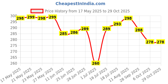 amazon.in budieggs UBK EnterpriseTurmeric & Kojic Acid Face Cleansing Foaming Pads for Dark Spots, Skin Brightening & Acne Prevention With Vitamin C, For All Skin Types (1 Pack (60 Pads)) budieggs Price History Graph from 17 May 2025 to 29 Oct 2025