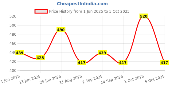 amazon.in Ublox NEO-6M GPS Module Price History Graph from 1 Jun 2025 to 5 Oct 2025