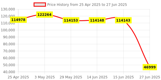 amazon.in UBNT Networks Bundle of 2 U6-Pro-US Wireless Access Points Price History Graph from 25 Apr 2025 to 27 Jun 2025