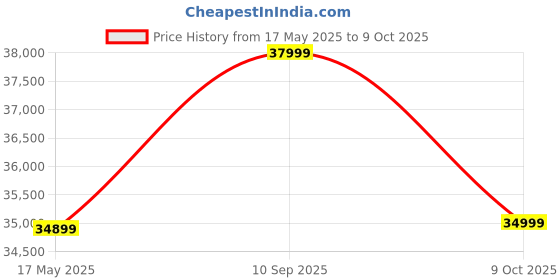 amazon.in UBOARD Space Bike - Electric Foldable Lightweight Aluminum Frame, Adjustable Seat, LED Lights, 250W Motor, 36V Battery, Up to 40km Range, Disc Brakes, Smart LCD Display (Blue) Price History Graph from 17 May 2025 to 9 Oct 2025