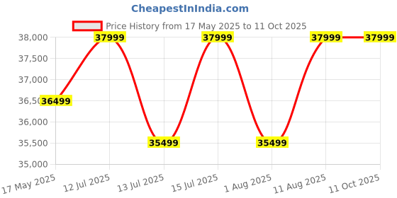 amazon.in UBOARD X7 Electric Scooter: Max Speed 25 Km/H, Range 25 Km, 3 Speed Modes, 3-Hour Fast Charging, Fold-N-Carry Design, LED & Disc Brake, Lightweight, 125 Kg Capacity, Silver, Adult uboard Price History Graph from 17 May 2025 to 11 Oct 2025