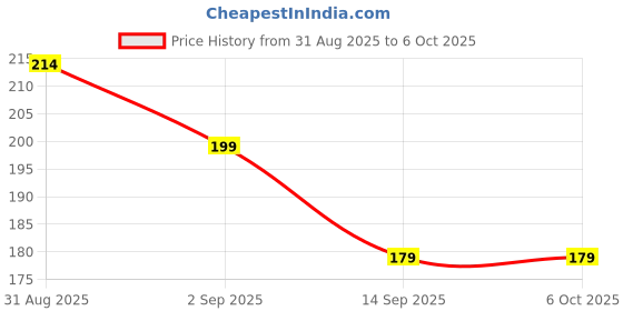amazon.in UBON 65W Type-C 1mtr Fast Charging Cable|Dash Charge, VOOC, QC (Quick Charge), Wrap Charge, and Turbo Fast Charging | All Type-C enabled Devices | 480Mbps Data Sync, (WR501) (Red) Price History Graph from 31 Aug 2025 to 6 Oct 2025
