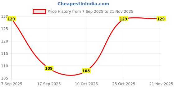 amazon.in UBON B6 Wired in Ear Earphones with in-line Mic for Clear Calling, 10mm Dynamic Drivers for Boosted Bass, 3.5mm Jack, Multi-Functional Controller (Black) Price History Graph from 7 Sep 2025 to 20 Nov 2025
