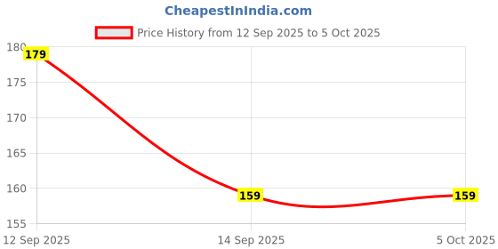 amazon.in UBON Braided WR407 Micro USB V8 Cable 25W 2mtr Fast Charging Cable Unbreakable 5000+ bend Test For Smartphones,Tablets,Laptops & Other Micro USB enabled Devices, 480Mbps Data Sync, (Black) Price History Graph from 12 Sep 2025 to 5 Oct 2025