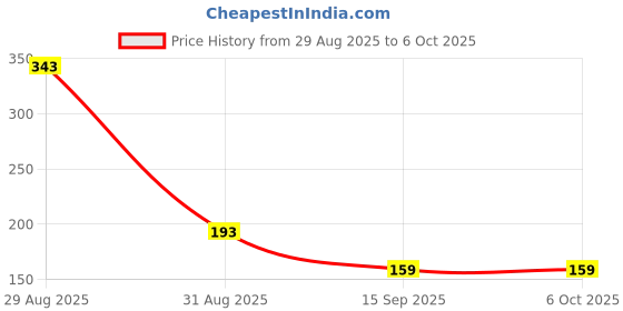 amazon.in Ubon Braided WR407 Micro USB V8 Cable 25W 2mtr Fast Charging Cable Unbreakable 5000+ Bend Test for Smartphones,Tablets,Laptops & Other Micro USB Enabled Devices, 480Mbps Data Sync, (Green) Price History Graph from 29 Aug 2025 to 6 Oct 2025