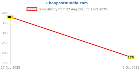 amazon.in UBON Braided WR408 Type-C Cable 65W 2mtr Fast Charging Cable Unbreakable 5000+ bend Test For Smartphones,Tablets,Laptops & Other Micro USB enabled Devices,480Mbps Data Sync, (Green) Price History Graph from 27 Aug 2025 to 2 Oct 2025