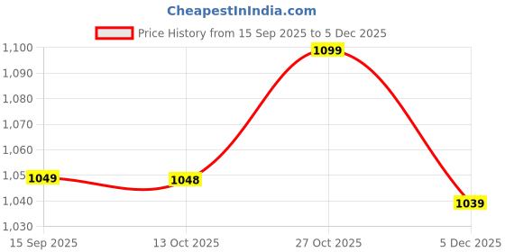 amazon.in UBON HP-705 Beast Bluetooth Headphones with 30 Hrs Playtime | Deep Bass | 40 MM Driver | Soft Cushion | Over The Ear Headphones (Beige) Price History Graph from 15 Sep 2025 to 5 Dec 2025