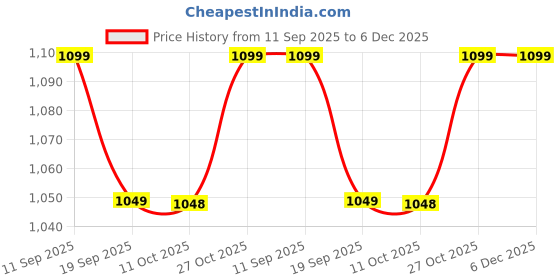 amazon.in UBON HP-705 Beast Bluetooth Headphones with 30 Hrs Playtime | Deep Bass | 40 MM Driver | Soft Cushion | Over The Ear Headphones (Black) Price History Graph from 11 Sep 2025 to 5 Dec 2025