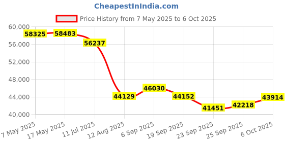 amazon.in UBPET Robot Vacuum Cleaner for Pet Hair, Robot Vacuum Cleaner Square Bagless Design, LiDAR Navigation, WiFi/App Control, Self-Charging 22000Pa for Carpet Floors Price History Graph from 7 May 2025 to 6 Oct 2025