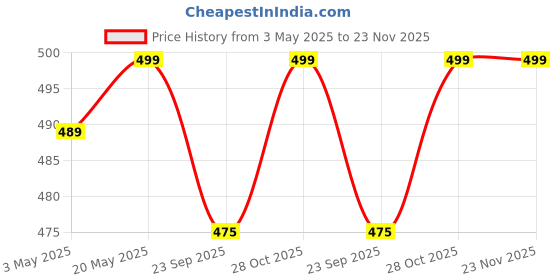 amazon.in ubrighty Casting kit for Baby, Hand molding Casting kit, Baby Hand and Foot Casting kit, 3D Casting Kit, Hand Print and Foot Print, Molding Clay, for Baby, (0 to 9 Mont Baby (2 Casting) ubrighty Price History Graph from 3 May 2025 to 22 Nov 2025