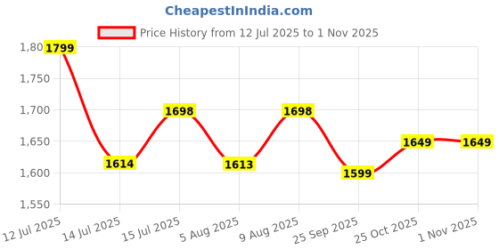 amazon.in Ubrighty Hand Casting Kit for Couples Family and Baby Hand Molding Powder 3D Hand Foot Casting Couple Molding Powder 800 Gm, Casting Stone 1450 Gm (Family Pack, Gold) ubrighty Price History Graph from 12 Jul 2025 to 1 Nov 2025