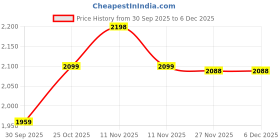 amazon.in Ubrighty Insect Killer Machine-with Two Extra UV tubs Electric Fly Catcher Machine Makhi Flies Killer Trapper-Bug Zapper Blue Light for Home Restaurants Kitchen House Shop Mosquito lamp Indoor (W30) ubrighty Price History Graph from 30 Sep 2025 to 5 Dec 2025