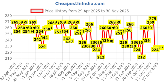 amazon.in Ubtan Moisturizing Body Wash 275 ml Price History Graph from 29 Apr 2025 to 30 Nov 2025
