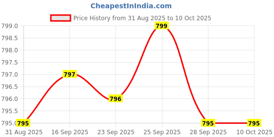 amazon.in UC-II COLLAGEN WITH UNDENATURED TYPE II COLLAGEN, 30 CAPSULES Price History Graph from 31 Aug 2025 to 9 Oct 2025