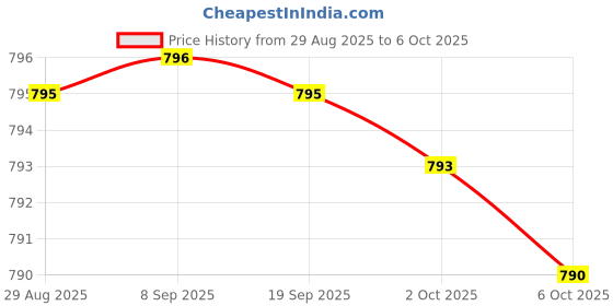 amazon.in UC-II COLLAGEN WITH UNDENATURED TYPE II COLLAGEN, 30 CAPSULES Price History Graph from 29 Aug 2025 to 6 Oct 2025