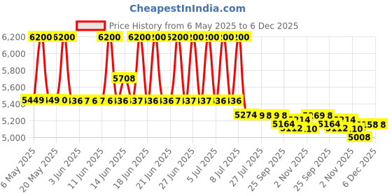 amazon.in ucanbe All In One Makeup Kit 180 Ultimate Colors Matte Shimmer Eyeshadow Palette Colorful Gift 2 Face Powder 2 Blusher 1 Eyeliner Pencil 6 Sponge Brushs 6 Eyebrow Powder Professional Cosmetics Fashion Women Makeup Case Full Make Up Eye Shadow Palette Primer Set Present ucanbe Price History Graph from 6 May 2025 to 5 Dec 2025