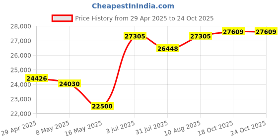 amazon.in UCG Ultra Cloud Gateway Price History Graph from 29 Apr 2025 to 23 Oct 2025