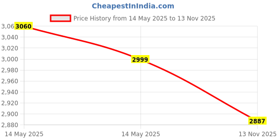amazon.in UCHIDA Corru-Gator Paper Crimper, 8-1/2-Inch, Straight Price History Graph from 14 May 2025 to 13 Nov 2025