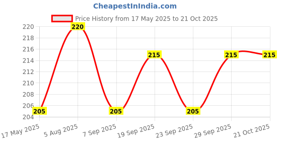 amazon.in Uchida DecoColor Premium Chisel Tip Marker Gold Price History Graph from 17 May 2025 to 21 Oct 2025