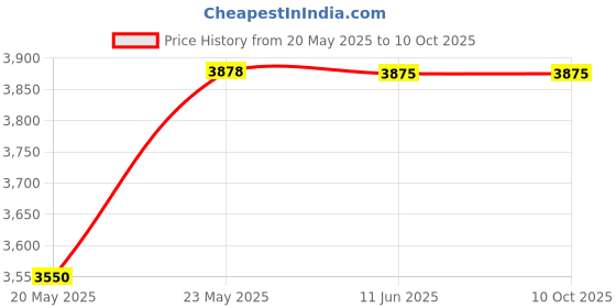 amazon.in ucho 34dB Slim Noise Shooting Ear Protection - Special Designed Ear Muffs Lighter Weight & Maximum Hearing Protection Price History Graph from 20 May 2025 to 10 Oct 2025
