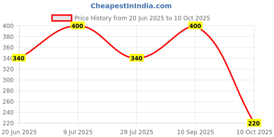amazon.in UCP204 Pillow Block Mounted Bearing, 2 Bolt, 20mm Inside Diameter, Set screw Lock, Cast Iron, Metric Price History Graph from 20 Jun 2025 to 10 Oct 2025