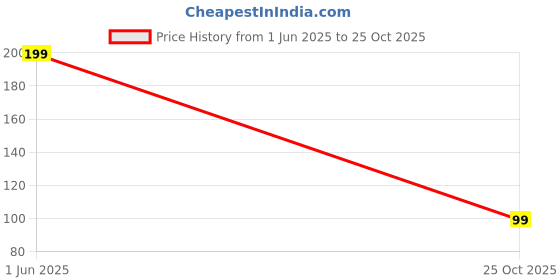 amazon.in UCRAVO 1 Meter Corner Protector Baby Proofing, Clear Corner Protectors,Furniture Corner Guard & Edge Safety Bumpers, Soft Edge Protector with Upgraded Pre-Taped Strong Adhesive for Sharp Corners Price History Graph from 1 Jun 2025 to 25 Oct 2025