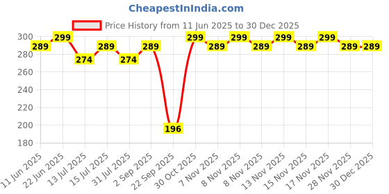 amazon.in UCRAVO 1 Pack Teething Toys for Baby, Teething Mitten for Babies, Baby Toys 0-6 Months, Silicone Teether for Toddler Infant, Baby Boy Girl Shower Gifts Teething Relief Chew Toys(Green) Price History Graph from 11 Jun 2025 to 29 Dec 2025