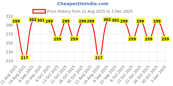 amazon.in UCRAVO 25 in 1 Screwdrivers, Professional Electronics Repair Tool Kit, Screwdriver Set, Glasses, Laptop, Computer, Watch, Digital Camera Screwdriver Set and Other Appliances DIY Mini Repair Tool Kits Price History Graph from 11 Aug 2025 to 3 Dec 2025