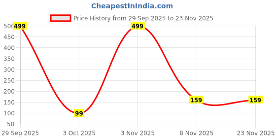 amazon.in UCRAVO 4 Pcs Round Corner Protector for Baby and Kids Adhesive Table Corner Guard for Furniture, Child Proofing, Safety Protection for Children, Clear Sharp Corner Covers, Sticky Edge Bumpers Price History Graph from 29 Sep 2025 to 23 Nov 2025