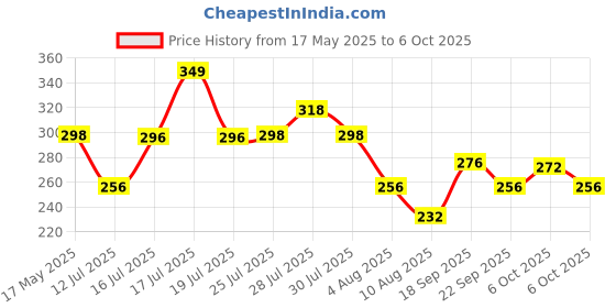 amazon.in UCRAVO 5 in 1 Window Screen Cleaning Brush with Handle,PortableWindow Cleaner Brush and Squeege for Window Cleaning Wet and Dry Dual-Use Magic Window Cleaning Brush for Screen Sofa Wall Cleaning ucravo Price History Graph from 17 May 2025 to 6 Oct 2025